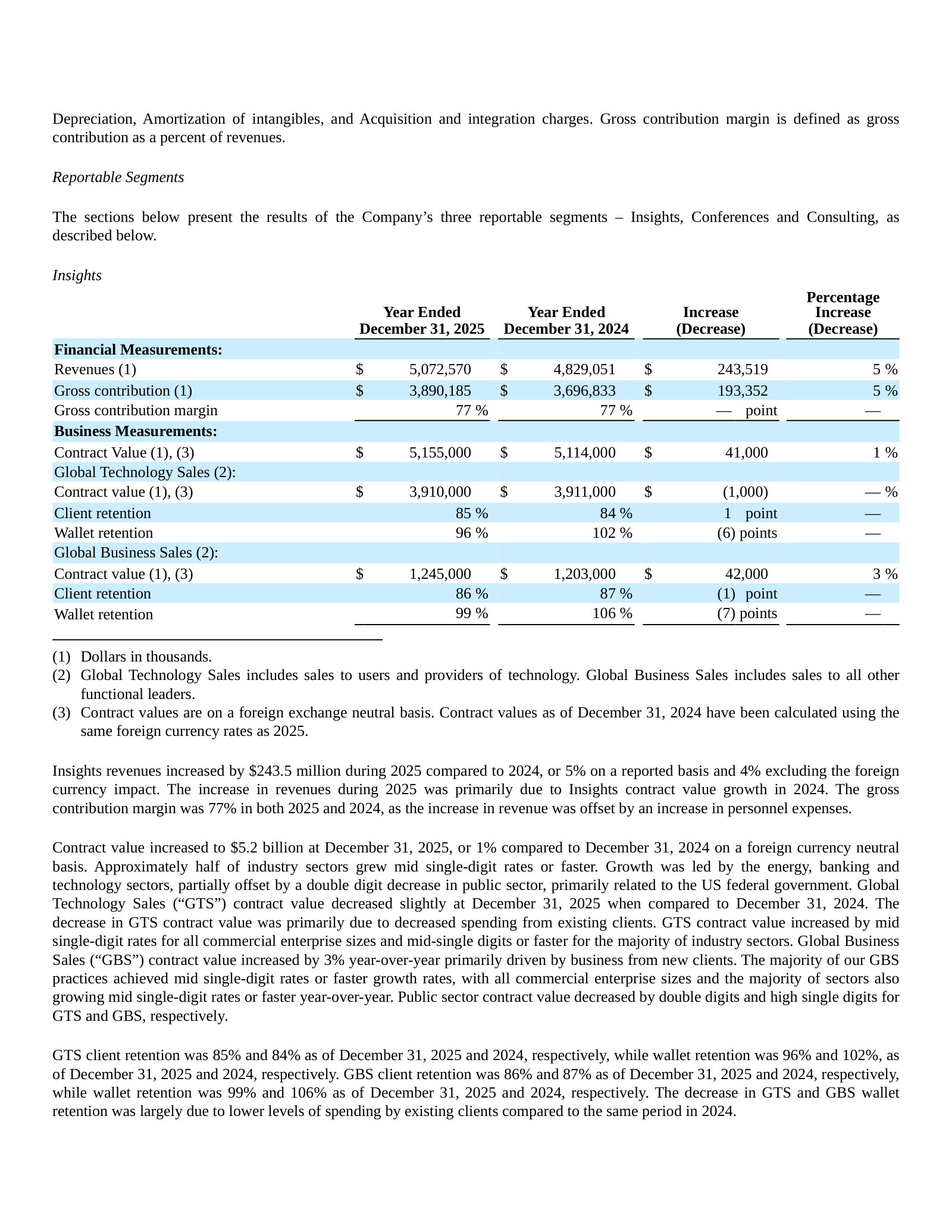 Insights segment table: contract value $5.16bn (+1%), GTS wallet retention 96% vs 102%, GBS 99% vs 106%.