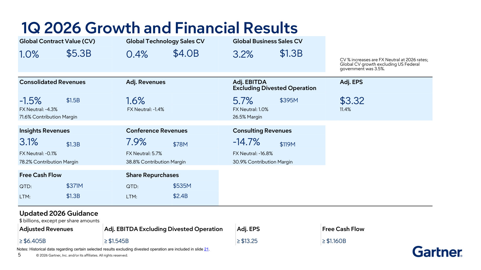 One-page dashboard: Contract Value and its growth, the three segments' revenue and contribution margins, free cash flow and buybacks.