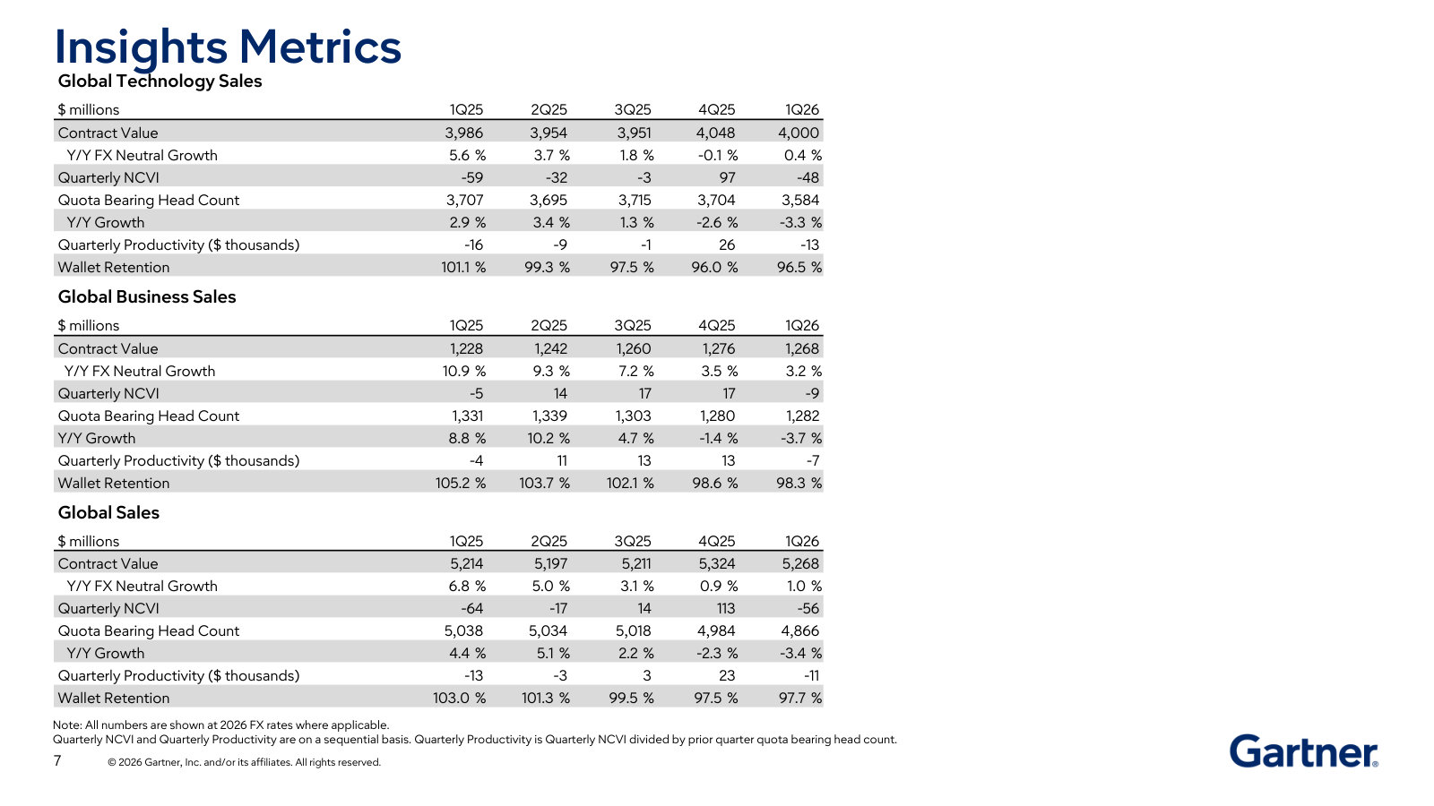 The subscription engine's unit economics — contract value, quota-bearing headcount, wallet retention and productivity by sales force.
