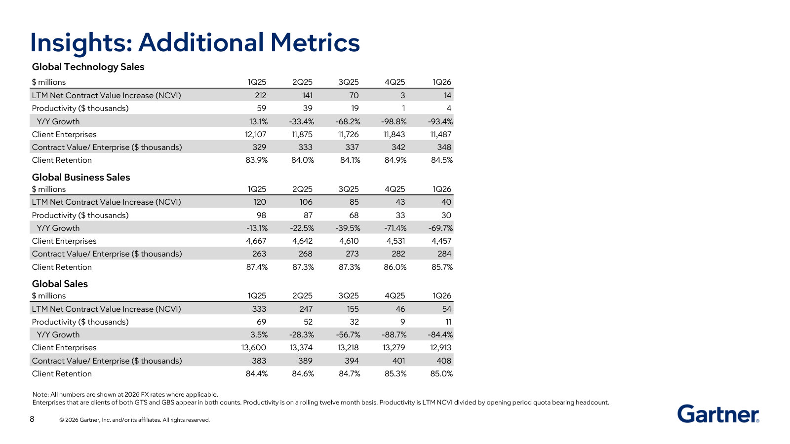 Insights, continued — client-enterprise counts, contract value per enterprise, and client-retention rates that anchor the recurring base.