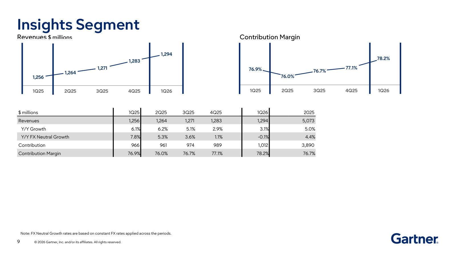 Insights, the largest segment (~85% of revenue): five quarters of revenue growth and a ~78% contribution margin.