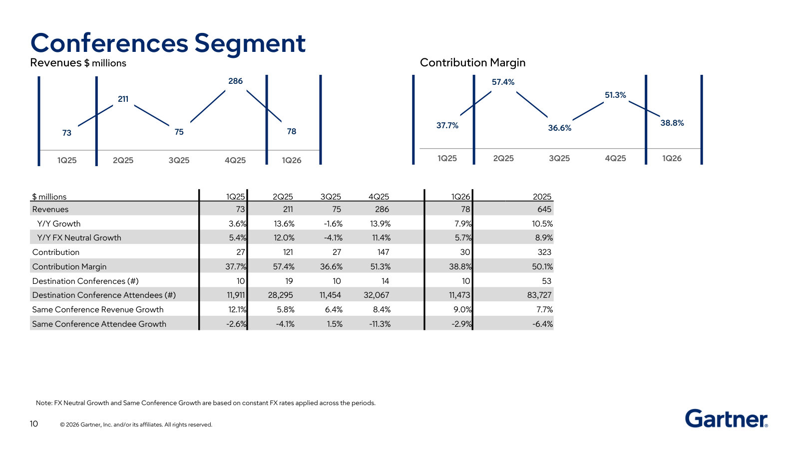 Conferences: revenue and margin plus the operating drivers — number of destination conferences, attendees, and same-conference growth.