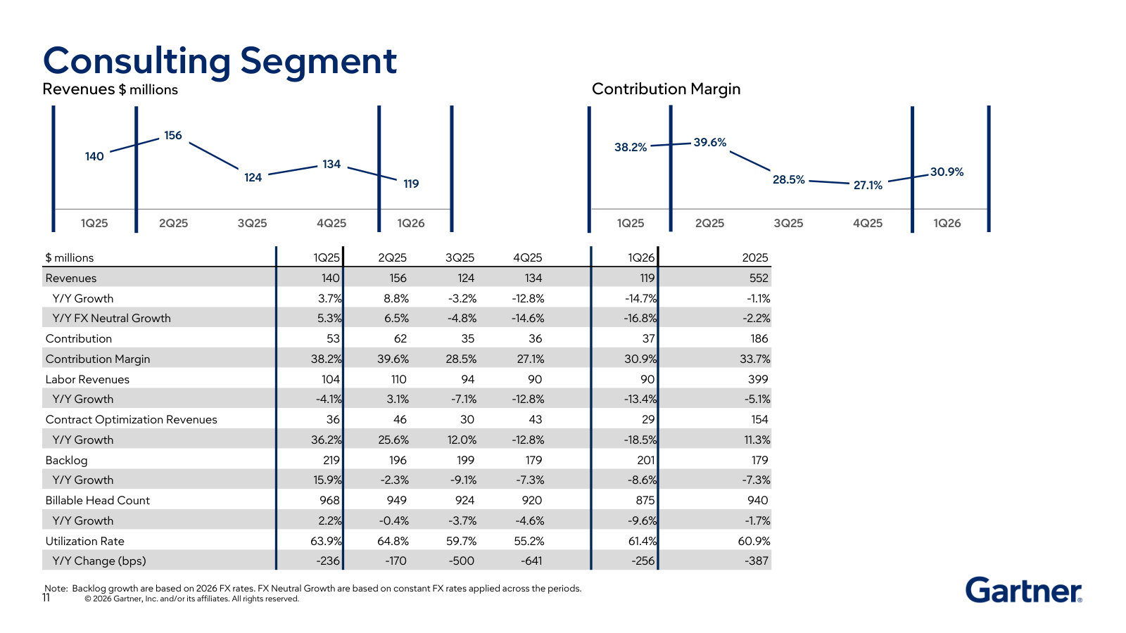 Consulting: revenue and margin with the labor-vs-contract-optimization split, backlog, billable headcount and utilization.