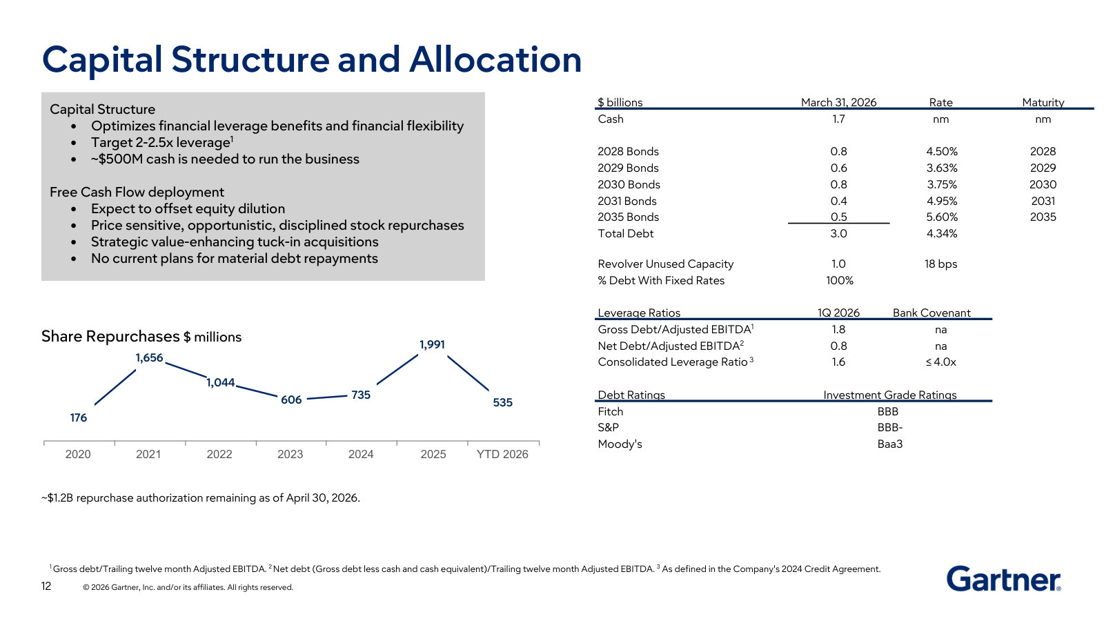 Capital allocation in one slide — leverage target, the fixed-rate debt ladder, buyback history, and investment-grade ratings.