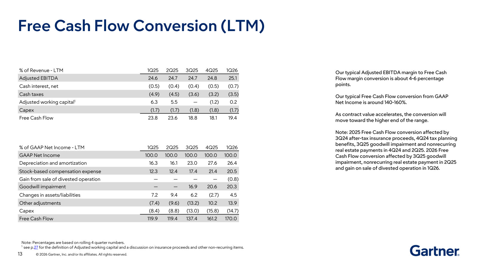 How adjusted EBITDA becomes cash — the free-cash-flow bridge and Gartner's ~140–160% conversion from GAAP net income.