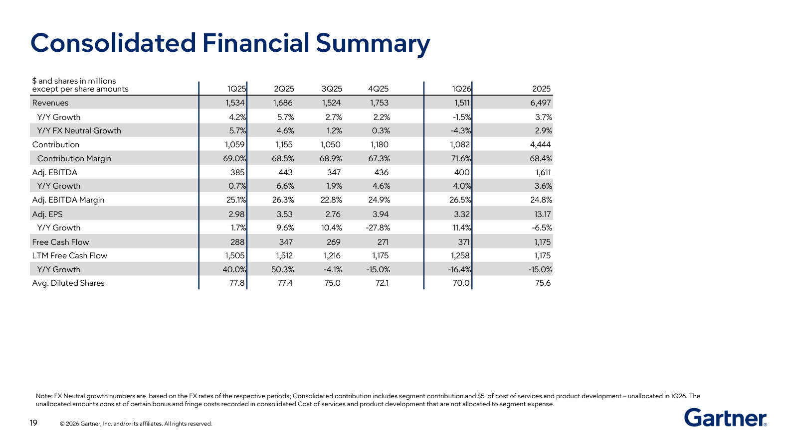 The whole company on one page — five quarters plus full-year 2025 of revenue, contribution, adjusted EBITDA, EPS and free cash flow.