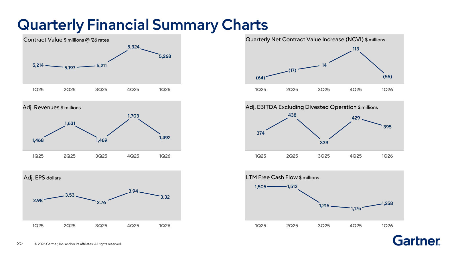 The same trajectory as charts — contract value, net contract value increase, adjusted revenue and EBITDA, EPS and LTM free cash flow.